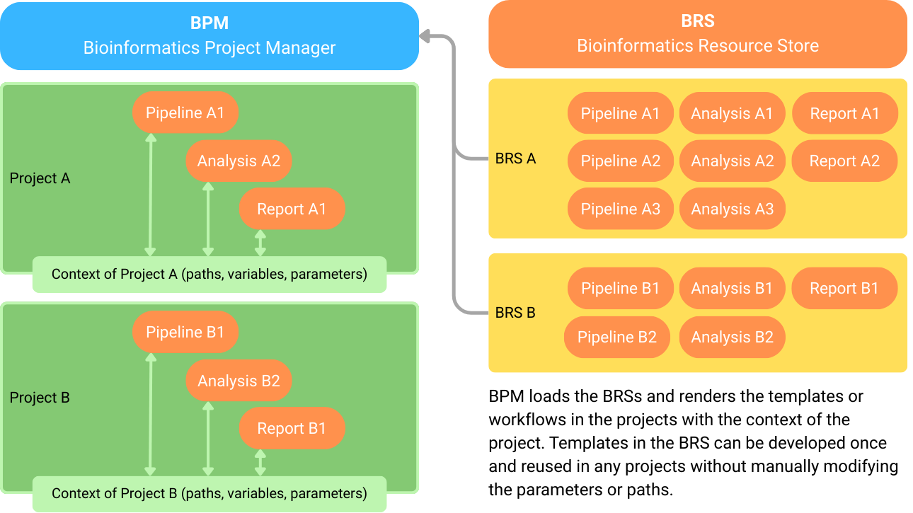 BPM and BRS overview